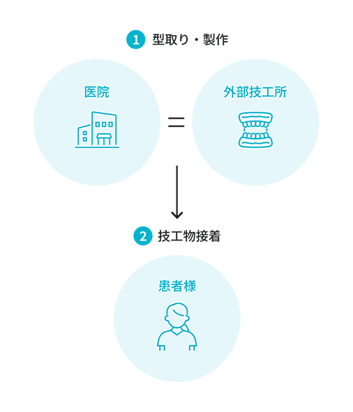院内技工室がある歯科医院 イメージ2