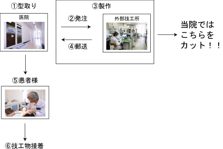 院外技工所での流れ