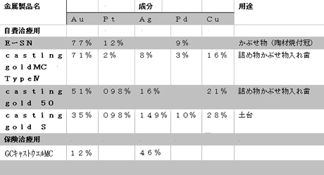 当院で使用している金属一覧