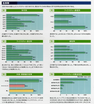 インプラント生存率